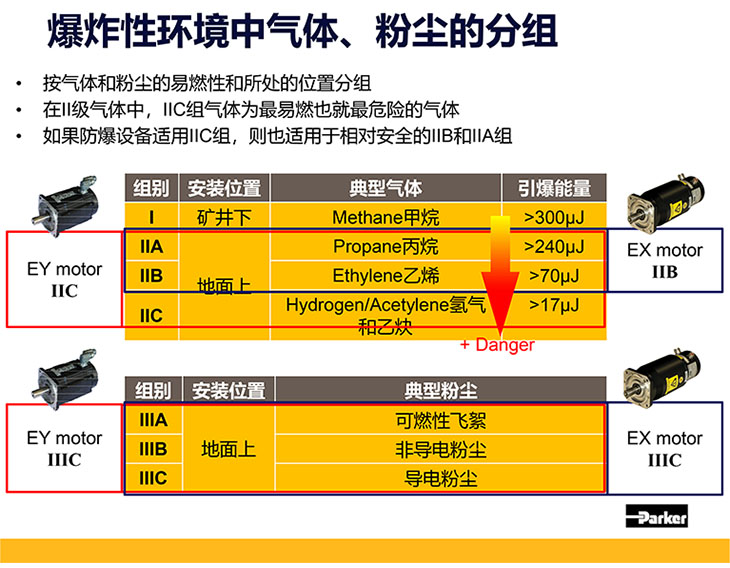 爆炸性環(huán)境中氣體、粉塵的分組